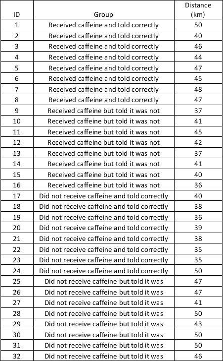 <strong>Analyse the cycling time-trial data below. Thirty-two elite cyclists were randomly allocated into one of four groups. Without using SPSS, calculate the mean and total for each group. The groups were as follows Group 1- Group 2 Group 3 Group 4 How would you calculate the total sum of squares?</strong> A) SST = SSW + SSB B) SST = SSW - SSB C) SST = SSB / SSW D) SST = SSB × SSW
