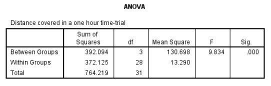 <strong>What is the correct expression for the one-way ANOVA based on the information presented in the table below? </strong> A) F<sub>(3, 28)</sub> = 9.83, p < .001 B) F<sub>(3, 28)</sub> = 9.83, p = .000 C) F<sub>(3, 28)</sub> = .001, p < 9.83 D) F<sub>(3, 28)</sub> = .001, p = 9.83