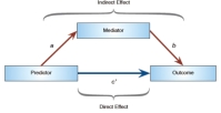 <strong>If the following diagram illustrates mediation, what does the arrow marked as c′ represent? </strong> A) The relationship between the predictor variable and the outcome variable following the introduction of the mediator variable B) The relationship between the predictor variable and the outcome variable before the introduction of the mediator variable C) The difference between the predictor variable and the outcome variable following the introduction of the mediator variable D) The difference between the predictor variable and the outcome variable following the introduction of the mediator variable
