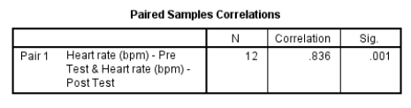 When analysing the result of the paired samples t-test, the output presents the following box, but what do the results show you?  