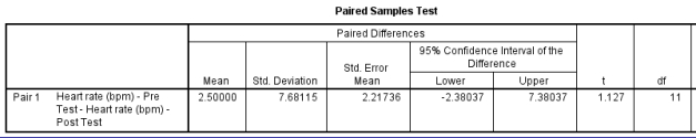 Examine the following SPSS output from the heart rate data. Based on 11 degrees of freedom, working to a two-tailed significance value of .05, the critical value for t is 2.201. What can you assume from the output? (The significance value has been omitted on purpose.)  