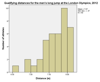 <strong>Examine the histogram of the qualifying distance for the men's long jump final at the London Olympics in 2012. How would you describe the appearance of the histogram? </strong> A) Negatively skewed B) Positively skewed C) Positive kurtosis (leptokurtic) D) Negative kurtosis (platykurtic)