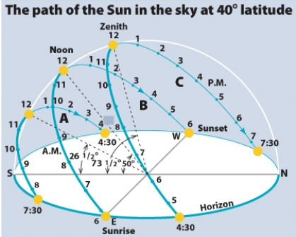 <strong>Which of the daily solar paths shown in this figure illustrates the situation for June solstice, at a latitude of 40ᵒ north. </strong> A)A B)B C)C