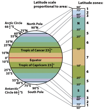 <strong>On this figure, the mid-latitude zones are labeled: </strong> A)3 B)4 C)5 D)6