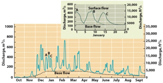 <strong>According to the figure below, over which four month interval does the base flow of the Chattahoochee River have the highest discharge? </strong> A)Sept.-Oct.-Nov.-Dec. B)Jan.-Feb.-Mar.-Apr. C)May-Jun.-July.-Aug. D)Nov.-Dec.-Jan.-Feb. E)Mar.-Apr.-May-Jun.