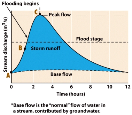 According to the figure below, peak flow of a flood occurs approximately __________ hours after flooding begins.