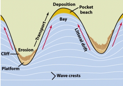 <strong>The process of waves slowing down as they approach headlands and the waves having to wrap around the headland is referred to as: .</strong> A)longshore current B)breakers C)barrier island D)wave refraction E)tidal ebb