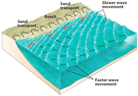 How do incoming waves, as shown, transform into a longshore current?