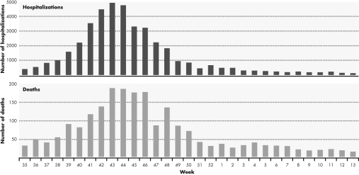 <strong>Based on the figure below,approximately what percentage of the hospitalizations in week 43 resulted in deaths? </strong> A) 80% B) 40% C) 20% D) 4%