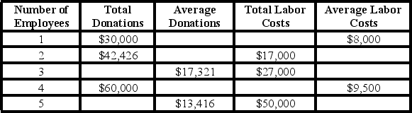 <strong>The accompanying table below shows how total donations, average donations, total labor costs and average labor costs vary depending on the number of employees State U hires for its fundraising activities. The total value of donations raised by three employees is: </strong> A)$43,899. B)$45,000. C)$48,911. D)$51,963.