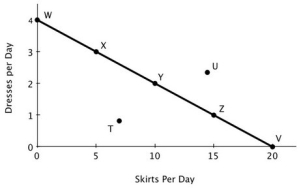 <strong>The accompanying figure shows Becky's daily production possibilities curve for dresses and skirts. Point U is:</strong> A)attainable. B)efficient. C)unattainable. D)inefficient.