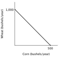 Refer to the accompanying figure. The opportunity cost of producing one bushel of wheat is: