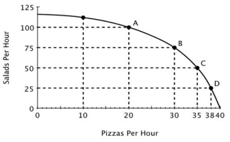 Refer to the accompanying figure. Relative to point B, at point C this restaurant is: