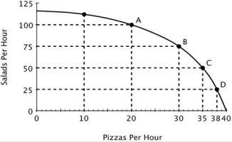 Refer to the accompanying figure. As the production of pizza increases, the opportunity cost of producing pizza: