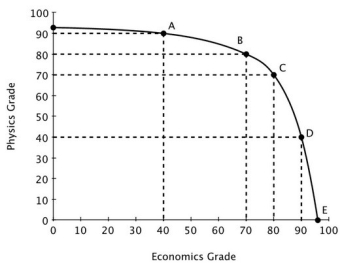 Moe divides his time between studying Physics and studying Economics. His production possibilities curve for his final grade in each class is shown in the accompanying figure. Both of Moe's professors require at least a 65 to pass and a 90 to earn an A. Which of the following is true?