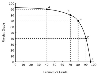 Moe divides his time between studying Physics and studying Economics. His production possibilities curve for his final grade in each class is shown in the accompanying figure. According to Moe's PPC, moving from a 70 to an 80 in economics: