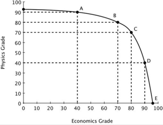 Moe divides his time between studying Physics and studying Economics. His production possibilities curve for his final grade in each class is shown in the accompanying figure. If Moe moves from Point A to point C, his grade in Physics will go down by ________ his grade in economics.