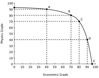 Moe divides his time between studying Physics and studying Economics. His production possibilities curve for his final grade in each class is shown in the accompanying figure. The Principle of Increasing Opportunity Cost is reflected in the fact that the opportunity cost going from 70 to 80 in economics is: