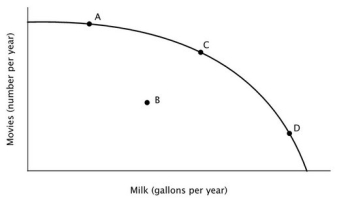 Refer to the accompanying figure. This economy would be operating at point B if: