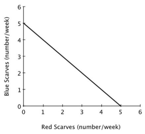 The accompanying figure shows Avery's weekly production possibilities curve for scarves. For Avery, the opportunity cost of making a red scarf is: