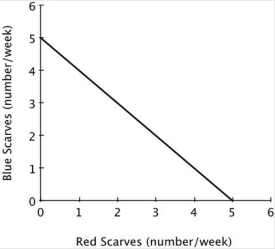 The accompanying figure shows Avery's weekly production possibilities curve for scarves. Avery's PPC would shift outward if she: