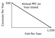You are the Minister of Trade for a small island country with the following annual PPC: You are negotiating a trade agreement with a neighboring island with the following annual PPC: What's the minimum number of fish you would be willing to accept in exchange for a coconut?