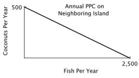 You are the Minister of Trade for a small island country with the following annual PPC: You are negotiating a trade agreement with a neighboring island with the following annual PPC: What's the minimum number of fish you would be willing to accept in exchange for a coconut?