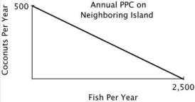 You are the Minister of Trade for a small island country with the following annual PPC: You are negotiating a trade agreement with a neighboring island with the following annual PPC: If you offer to give the other island 1 coconut for every 4 fish they give you, then they will: