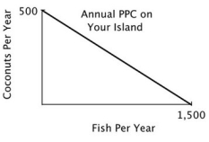 You are the Minister of Trade for a small island country with the following annual PPC: You are negotiating a trade agreement with a neighboring island with the following annual PPC: Both islands specialize exclusively in the product for which they have a comparative advantage. You have agreed to give 350 coconuts to the other island in exchange for 1,300 fish. After the trade, your island has a total of ________ coconuts and ________ fish.