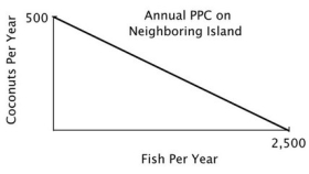 You are the Minister of Trade for a small island country with the following annual PPC: You are negotiating a trade agreement with a neighboring island with the following annual PPC: Both islands specialize exclusively in the product for which they have a comparative advantage. You have agreed to give 350 coconuts to the other island in exchange for 1,300 fish. After the trade, your island has a total of ________ coconuts and ________ fish.