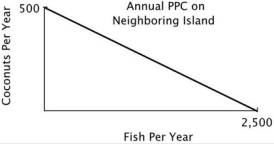 You are the Minister of Trade for a small island country with the following annual PPC: You are negotiating a trade agreement with a neighboring island with the following annual PPC: Both islands specialize exclusively in the product for which they have a comparative advantage. You have agreed to give 350 coconuts to the other island in exchange for 1,300 fish. After the trade the other island has a total of ________ coconuts and ________ fish.