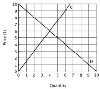 <strong>Refer to the accompanying figure. The equilibrium price is ________, and the equilibrium quantity is ________. </strong> A)$8; 6 B)$6; 4 C)$4; 6 D)$2; 8
