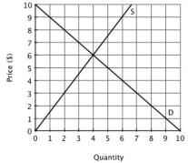 <strong>Refer to the accompanying figure. At a price of $9, there will be: </strong> A)an excess demand of 5 units. B)an excess supply of 6 units. C)an excess demand of 1 unit. D)an excess supply of 5 units.