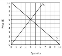 <strong>Refer to the accompanying figure. At a price of $3, there will be: </strong> A)an excess demand of 5 units. B)an excess demand of 7 units. C)an excess supply of 7 units. D)an excess supply of 2 units.