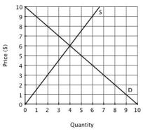 <strong>Refer to the accompanying figure. If the price is $4 today and there is no change in either supply or demand, one would expect the price in the future to be: </strong> A)$4. B)less than $4. C)greater than $6. D)greater than $4.