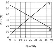 <strong>Refer to the accompanying figure. The equilibrium price is ________, and the equilibrium quantity is ________. </strong> A)$30; 15 B)$25; 20 C)$25; 5 D)$35; 20