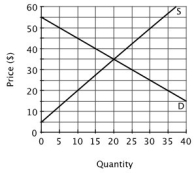<strong>Refer to the accompanying figure. Suppose all the sellers in this market started out charging a price of $45 per unit. What is the most likely result? </strong> A)They would all make a large profit because $45 is more than the equilibrium price. B)They would all just break even because $45 is their reservation price. C)They would lower their prices because at $45 there would be excess supply. D)They would lower their prices because at $45 there would be excess demand.