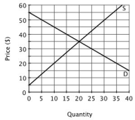 <strong>Refer to the figure below. There would be an excess supply of 25 at a price of ________. </strong> A)$20 B)$35 C)$45 D)$50