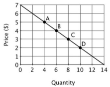 <strong>The accompanying graph depicts demand. At point A, demand is:</strong> A)inelastic. B)elastic. C)unit elastic. D)perfectly elastic.
