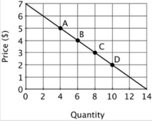 <strong>The accompanying graph depicts demand. The price elasticity of demand at point B is:</strong> A)3/4. B)4/3. C)3. D)1/3.
