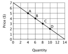 <strong>The accompanying graph depicts demand. The price elasticity of demand at point C is:</strong> A)3/16. B)16/3. C)3/4. D)3/8.