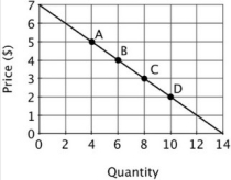 <strong>The accompanying graph depicts demand. The price elasticity of demand at point D is:</strong> A)5/2. B)1/2. C)2/5. D)2.