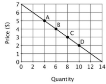 <strong>The accompanying graph depicts demand. At point D, demand is:</strong> A)price inelastic. B)price elastic. C)unit elastic. D)perfectly price elastic.