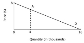 <strong>Refer to the accompanying graph. What is the price elasticity of demand at point A? </strong> A)3 B)2 C)0.33 D)0.2
