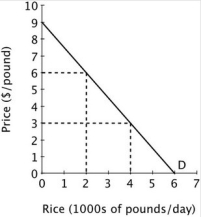 <strong>Refer to the accompanying graph. What is the price elasticity of demand when the price of rice is $3 per pound? </strong> A)0.5 B)0.67 C)0.75 D)2