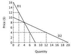 <strong>Refer to the accompanying figure. For demand curve D1, what is the price elasticity of demand when P = 12? </strong> A)12 B)6 C)4 D)3