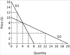 <strong>Refer to the accompanying figure. When the price is equal to 8, the price elasticity of demand for the demand curve D1 is ________ and for D2 the price elasticity of demand is ________. </strong> A)4; 1 B)1; 4 C)4; 4 D)2; 4