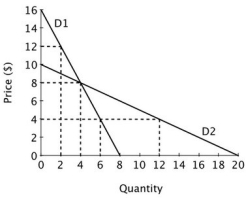 <strong>Refer to the accompanying figure. At P = 4, how does the price elasticity of demand for D1 compare to that for D2? </strong> A)It will be equal for D1 and D2. B)It will be greater for D1 than for D2. C)It will be lower for D1 than D2. D)The price elasticity of demand for both D1 and D2 will be greater than one.
