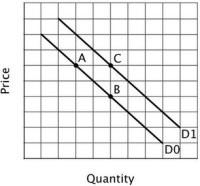 Refer to the accompanying figure. Let εX denote the price elasticity of demand at point X. Which of the following describes the relationship between εA, εB and εC?