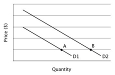 Refer to the accompanying figure. Assume the slopes of the two demand curves are the same. Let eA denote the price elasticity of demand at point A, and let eB denote the price elasticity of demand at point B. Which of the following statements is correct?